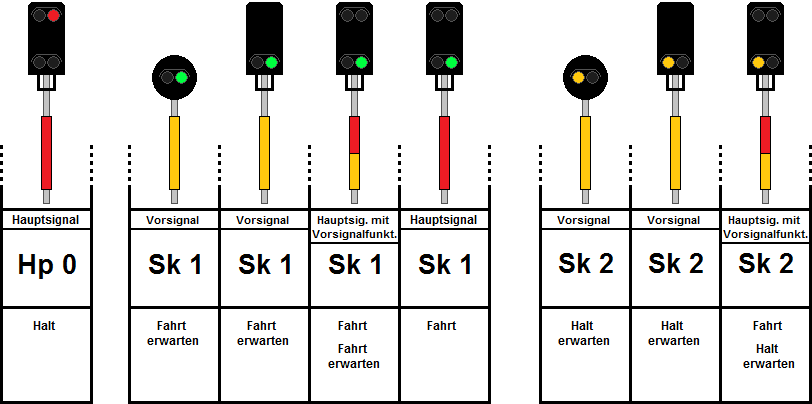 Definition Signalisierung der Geschwindigkeit Sk Signale